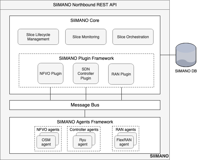 SliMANO Framework