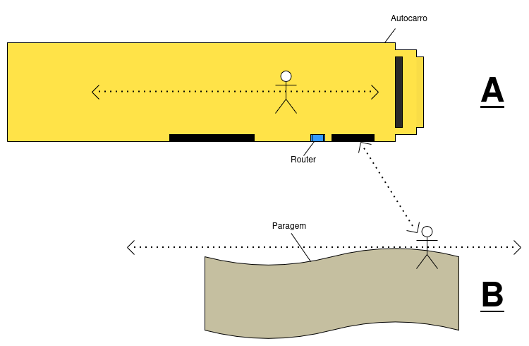 Experimental setup: Zone A (bus interior) and Zone B (bus stop)