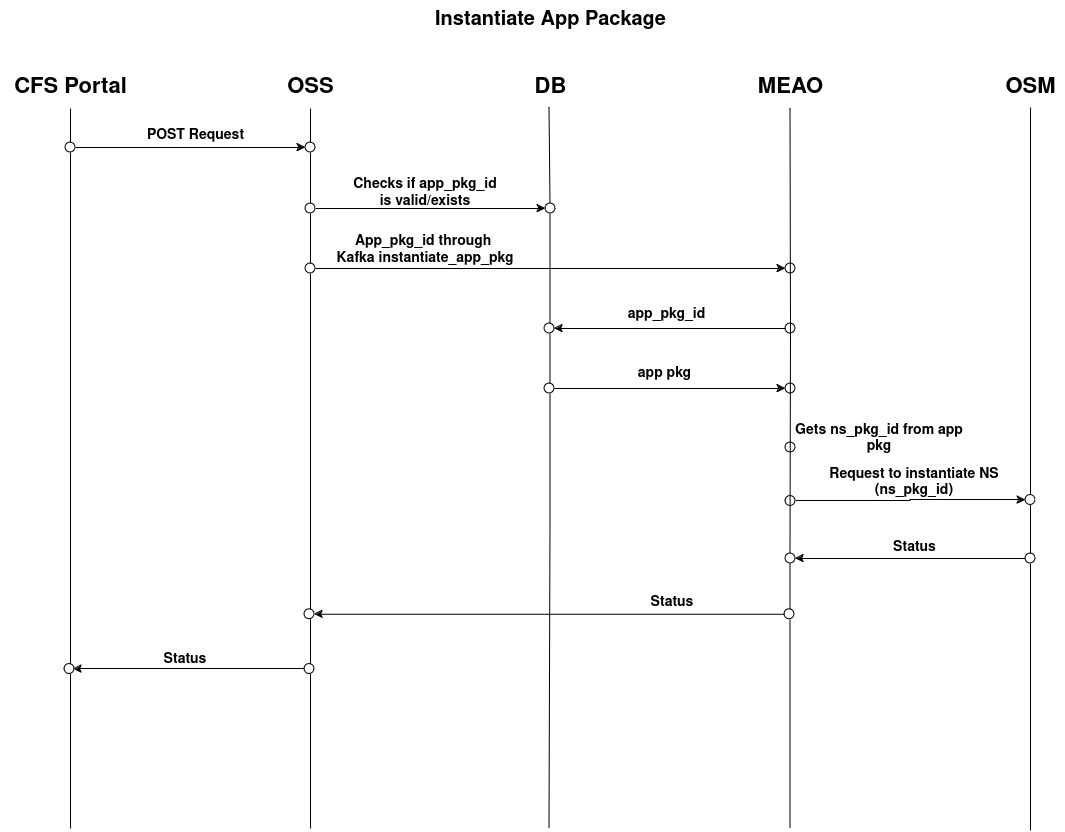 Instantiate App Package