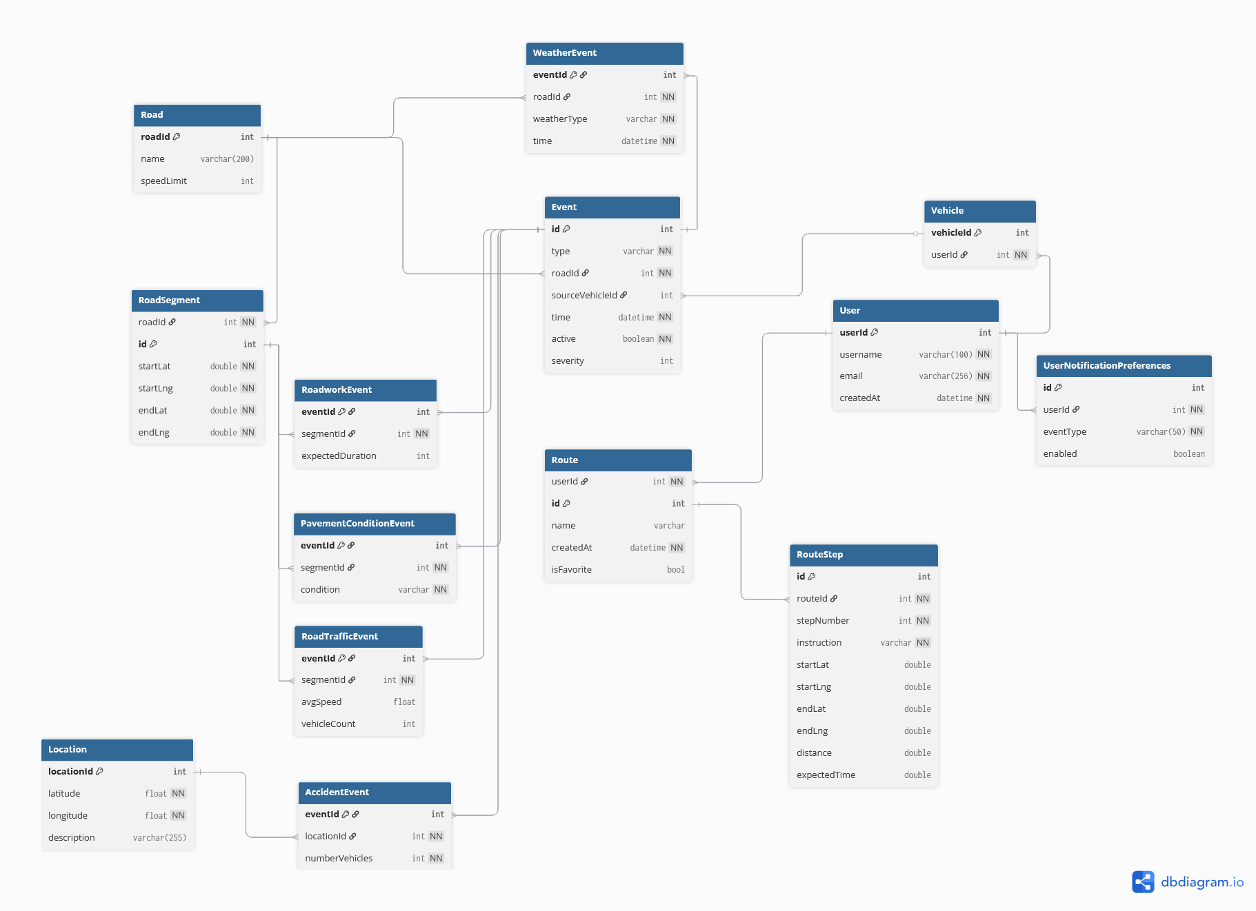 Domain Model Diagram