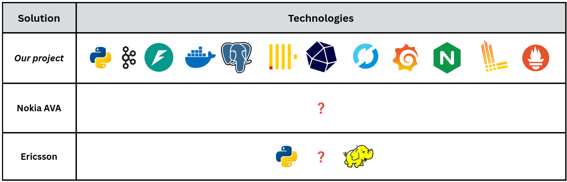 Technologies Table